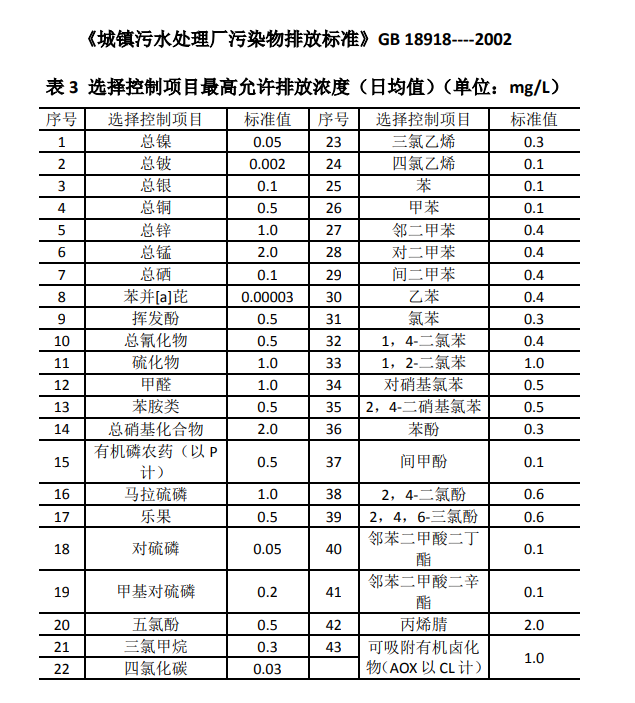 最新版《城鎮(zhèn)污水處理廠污染物排放標(biāo)準(zhǔn)》GB 18918----2002 (圖2) 最新版《城鎮(zhèn)污水處理廠污染物排放標(biāo)準(zhǔn)》GB 18918----2002 (圖2)