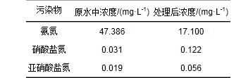 生活用水中低濃度氨氮去除方法(圖11) 生活用水中低濃度氨氮去除方法(圖11)